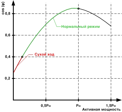 Зависимость коэффициента мощности от нагрузки на валу