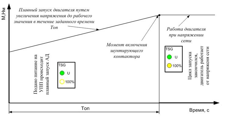 Работа TSG 2,2 230VAC при не нулевом положении регулятора Mon